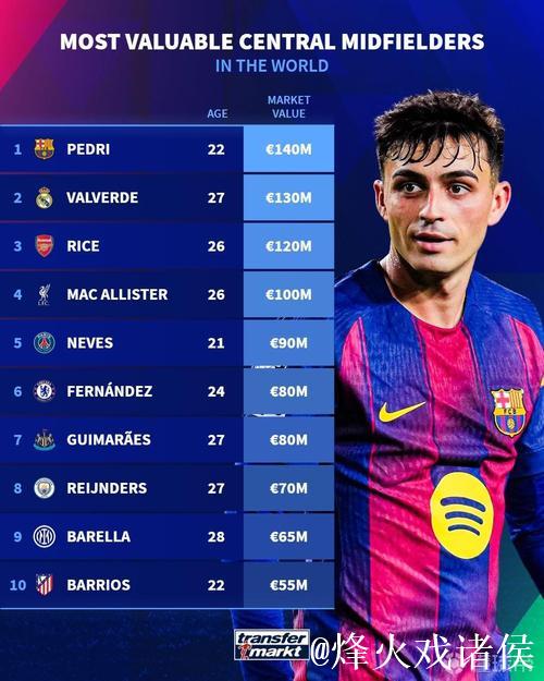 德转中前卫身价世界前10：佩德里1.4亿第1，赖斯、巴尔韦德第2