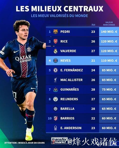 德转中前卫身价世界前10：佩德里1.4亿第1，赖斯、巴尔韦德第2